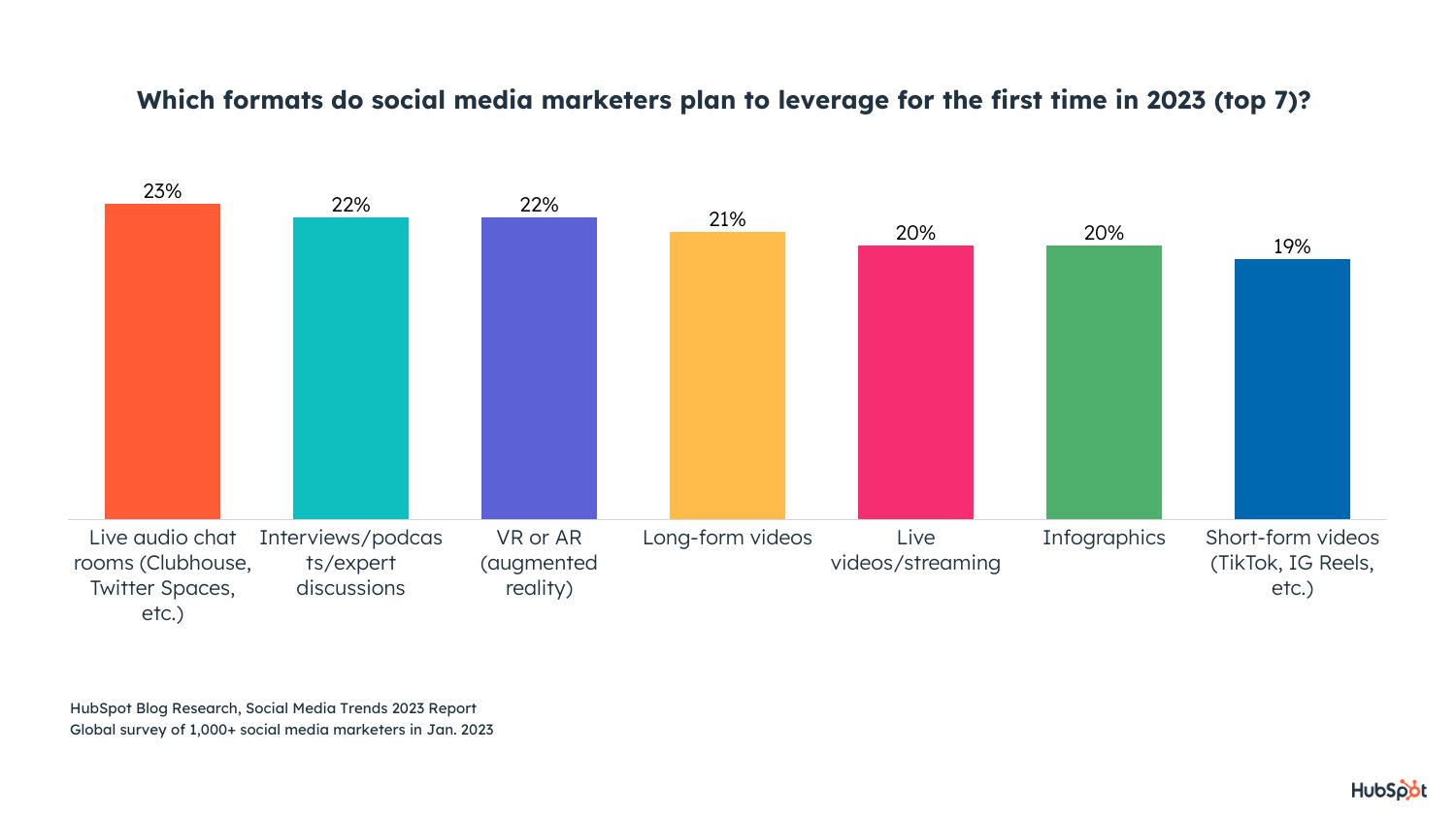 The Most Effective Types of Content on Social Media [New Data]